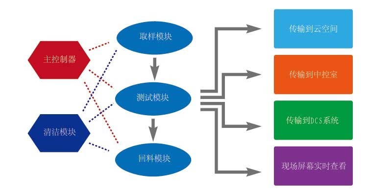 Winner7000系列通用型在线粒度分析仪